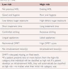 Works as expected, though only lists processes running under wsl, not under windows. Table 1 From A Contemporary Review Of White Spot Lesions In Orthodontics Semantic Scholar