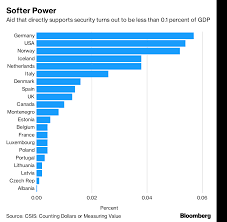 Nine Charts That Explain Trumps Battle Over Defense