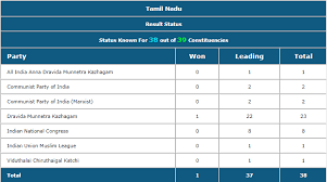 Unofficial election results for the 2020 general election on november 3, 2020, for president, the tennessee u.s. Tamil Nadu Election Results 2019 Dmk Reduces Bjp Ally Aiadmk S To Only One Seat India News