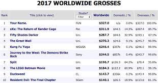 Since 2000, franchise movies have dominated at the box office, typically being the highest grossing films of the year. 2017 S Highest Grossing Movies So Far Offer A Fascinating Glimpse At Hollywood S Future Vox