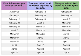 2018 Tax Refund Chart Can Help You Guess When You Ll Receive Your Money Tax Refund Irs Taxes Filing Taxes