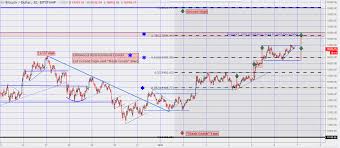 bitcoin following fibonacci retracement road map