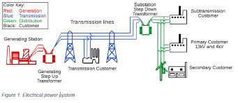 We did not find results for: A Brief About Overhead Power Transmission Lines Ohtl Part 1 Ohtl Supports