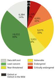 biodiversity as an indicator of global climate change