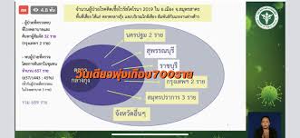 ทำให้ยอดรวมขณะนี้มีผู้ป่วยสะสมที่ติดเชื้อโควิดในพื้นที่จังหวัดสมุทรสาครทั้งสิ้น 1,063 ราย คิดเป็นยอดผู้ป่วยเพิ่มขึ้น 27.91 %. Vwjs5xdqag4uym