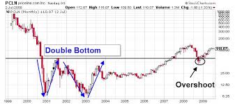 Priceline Group Inc These 3 Charts Show Where Pcln Stock