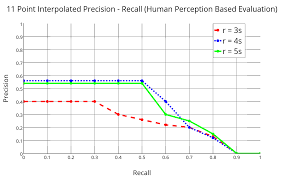 11 Point Interpolated Precision Recall Human Perception