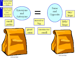 Activities And Lessons For Synonyms Antonyms An Example Could Be Having Students Sort Words Into Synonyms And Antonyms School Tool Social Studies Middle School