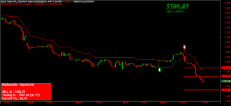 nifty 500 tick chart and market profile charts for 10th apr