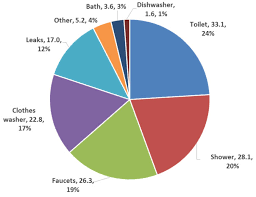 water efficiency green groundswell