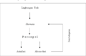 Check spelling or type a new query. Gambar 11 Alur Teori Pembelajaran Konstruktivisme Piaget Download Scientific Diagram