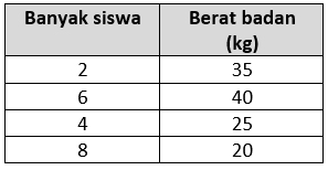Diketahui sebuah data pengukuran berat badan kelas 6 adalah sebagai berikut : Soal Dan Pembahasan Mencari Rata Rata Data Tabel Ajar Hitung