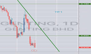 It has a market capitalisation of £188m, with approximately 84m shares in issue. Genting Stock Price And Chart Myx Genting Tradingview Uk
