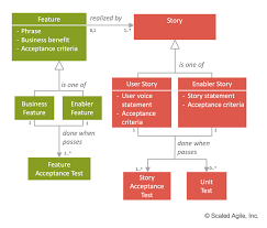 Writing better user stories with gherkin and cucumber. Story Scaled Agile Framework