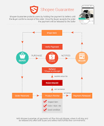 You can request for the money to be sent to your bank account. Shopee Malaysia Prevents Scams With Shopee Guarantee Ecinsider News