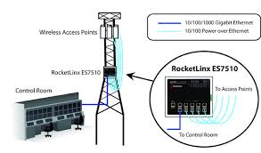 Wireless Internet Service Provider A Company That Provides Internet Access To Personal Computers And Mob Wireless Wireless Internet Wireless Internet Service