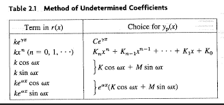Solved 2 Determine A Suitable Form For Y If The Method Chegg Com
