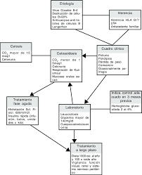 El esquema admite el uso de diversos conectores y recursos gráficos, el mapa conceptual emplea figuras geométricas y líneas o palabras como conectores. Respuesta Al Esquema Conceptual De Diabetes Juvenil Download Scientific Diagram