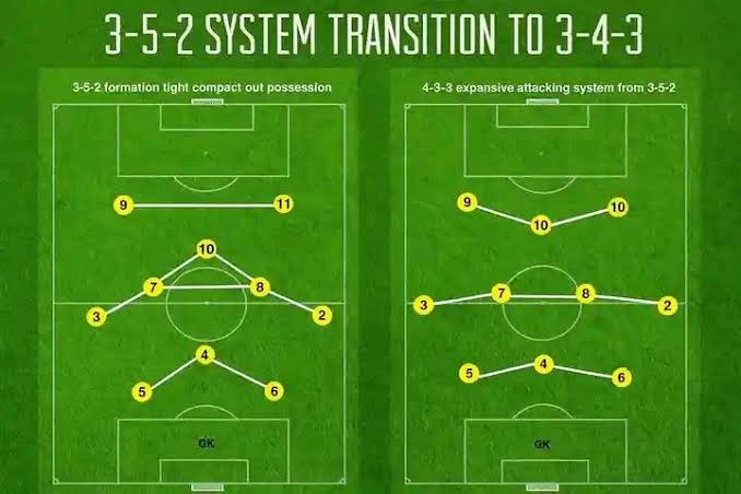 Football Formations Explained: 4-3-3 vs. 4-4-2 vs. 3-5-2