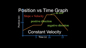 Given an object's motion, draw a velocity vs time graph Motion Graphs 1 Of 8 Position Vs Time Graph Part 1 Constant Velocity Youtube