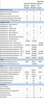Comparing American Express Prepaid Cards Traveling Well
