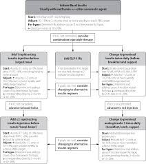 Disease Management Current Practice Guidelines In Primary