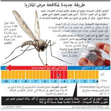 90 في المائة من جميع وفيات الملاريا تحدث في القارة الأفريقية. Ø¹Ù„ÙˆÙ… Ø·Ø±ÙŠÙ‚Ø© Ø¬Ø¯ÙŠØ¯Ø© Ù„Ù…ÙƒØ§ÙØ­Ø© Ø§Ù„Ù…Ù„Ø§Ø±ÙŠØ§ Infographic