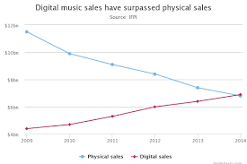 Analysis And Creations Digital Music Sales Take Over