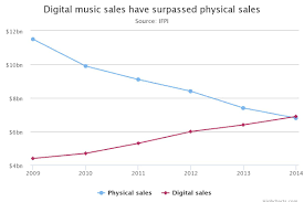 analysis and creations digital music sales take over