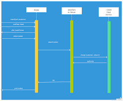 Sequence Diagram Tutorial Complete Guide With Examples Creately Blog Sequence Diagram Diagram Tutorial
