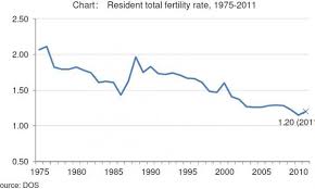 Chart Of The Day Singapores Total Fertility Rate Declining