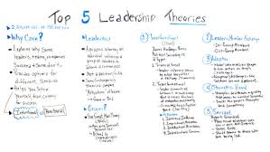 Top 5 Leadership Theories Projectmanager Com