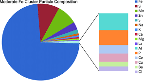 Pie Chart Of Average Composition Of Moderate Fe Particle