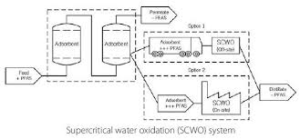 Genx (a shorter carbon chain replacement for pfoa). Pfas Destruction Through Supercritical Water Oxidation