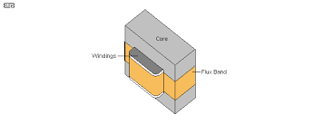 You can also wrap a copper shield around the coil and up over the laminations and core field suppression band. Transformers Part 2 Beginners Guide To Electronics