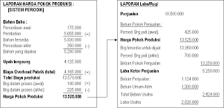 Pada setiap perusahaan, baik perusahaan jasa, perusahaan dagang, atau pun manufaktur akan. Laporan Harga Pokok Produksi Jenimilasari1997