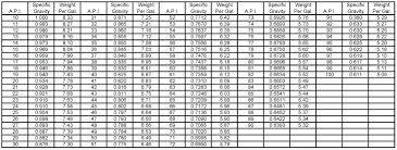 api gravity conversion chart related keywords suggestions