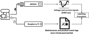 We did not find results for: Cream A Component Level Coffeemaker Electrical Activity Measurement Dataset Scientific Data