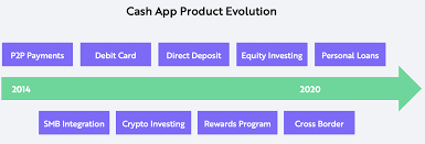Instead of an account number, you're known on the adding or depositing money to your cash app account can take from one to three days, depending on your bank, the site reports. Square Valuation Model Cash App S Potential Seeking Alpha