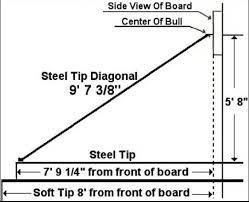 It could perhaps be connected with obsolete word 'oche' meaning to 'chop off'or from old french 'ocher' to cut a notch in? Regulation Dartboard Height And Distance How To Play Darts