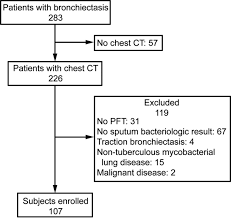 Serum Albumin And Disease Severity Of Non Cystic Fibrosis