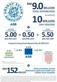 Laporan tahunan asb 2 2019 laporan tahunan asb 2 2019 | 4 pegangan unit pada 31 mac 2019, seramai 408,124 individu telah menyertai asb 2. Khairul Azri On Twitter Tahukah Anda Daripada Keseluruhan 10 Juta Pemegang Unit Asb Seramai 7 4 Juta Yang Mewakili 76 92 Pemegang Unit Asb Hanya Mempunyai Simpanan Sebanyak Rm5 000 Dan Ke Bawah Di Dalam