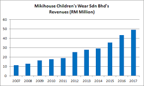 Padini holdings berhad (apparel & accessories retailers). Padini Holdings 13 Things To Know Before You Invest