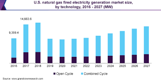 Generally speaking, natural gas tends to be more efficient and. Natural Gas Fired Electricity Generation Market Report 2020 2027