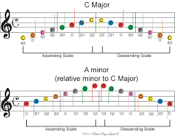 Click scale options to select rhythm pattern and minor scale preference if there is a choice between harmonic melodic or natural minor scales for your grade only these minor scale types will then show in the list of scales. Easy Violin And Fiddle Sheet Music Scales