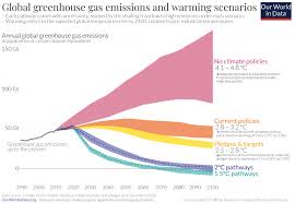 Carbon dioxide concentrations are rising mostly because of the fossil fuels that people are burning for energy. Co And Greenhouse Gas Emissions Our World In Data