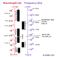 The Electromagnetic Spectrum Natural Resources Canada