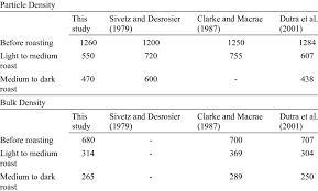 Average Density Values For Green And Roasted Coffee Beans