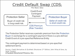 A credit default swap is a derivativeinvestment that's similar in nature to an insurance contract. Introduction To Credit Derivatives And Credit Default Swaps