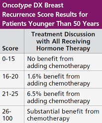 testing to avoid treatment in breast cancer cancer patient